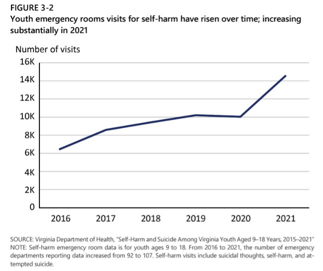Graph showing youth emergency room visits for self-harm have risen over time; increasing substantially in 2021