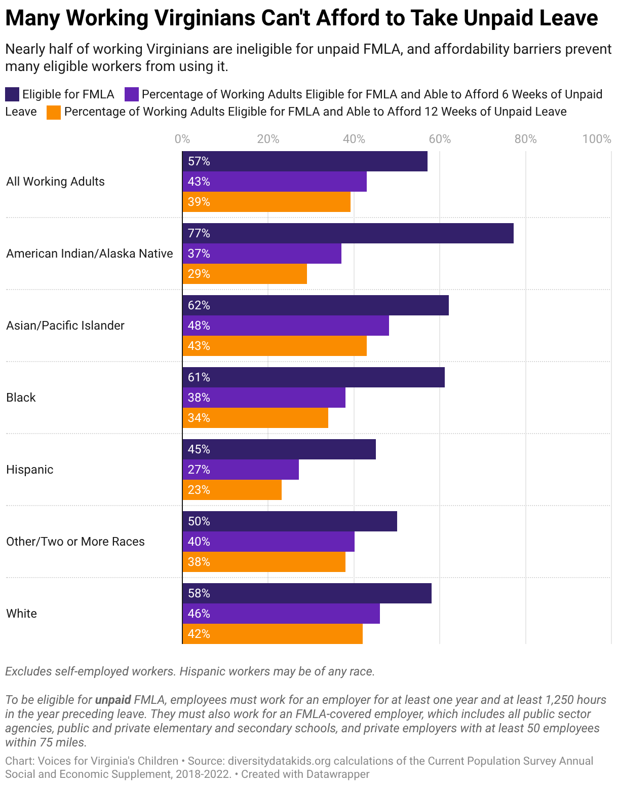 Data visualization showing disparities in access to unpaid leave by race and ethnicity